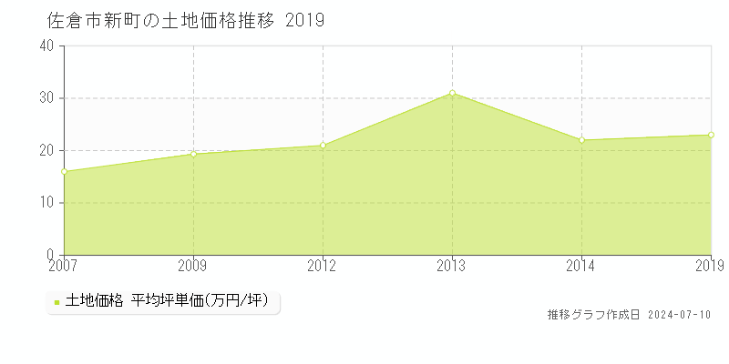 佐倉市新町の土地価格推移グラフ 