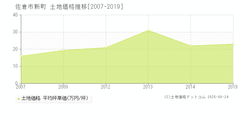 新町(佐倉市)の土地価格推移グラフ(坪単価)[2007-2019年]