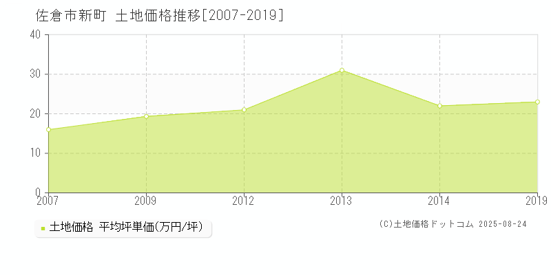 佐倉市新町の土地価格推移グラフ 