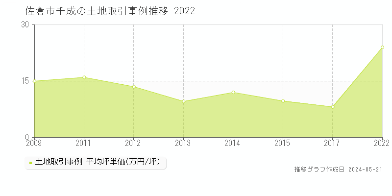 佐倉市千成の土地価格推移グラフ 