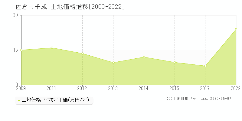 千成(佐倉市)の土地価格推移グラフ(坪単価)[2009-2022年]
