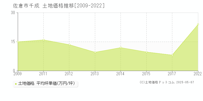 佐倉市千成の土地価格推移グラフ 