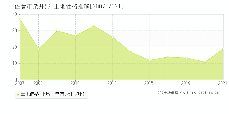 佐倉市染井野の土地価格推移グラフ 