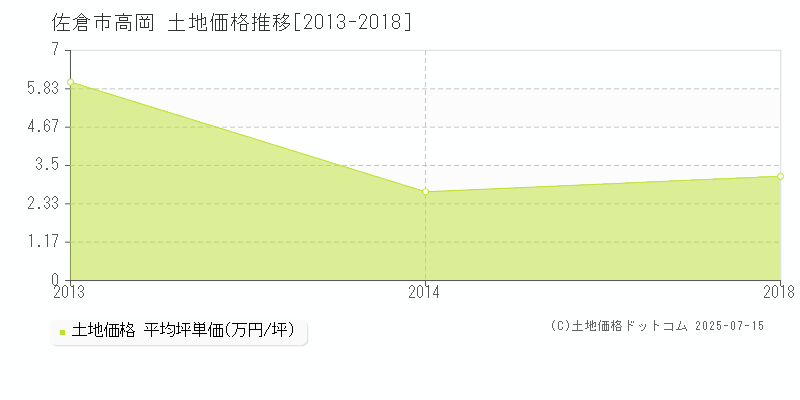 高岡(佐倉市)の土地価格推移グラフ(坪単価)[2013-2018年]