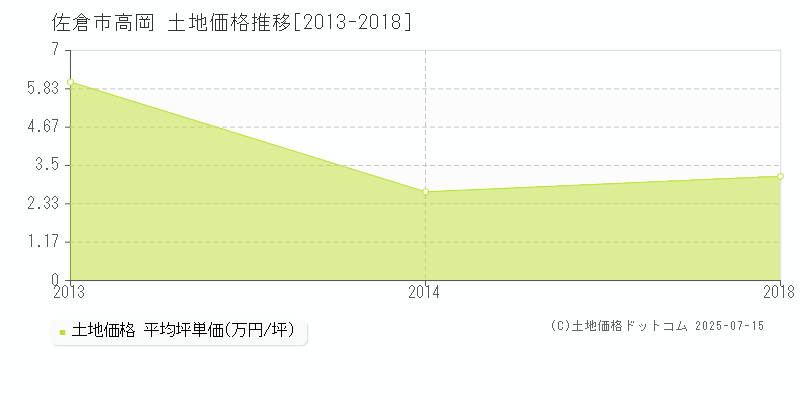 佐倉市高岡の土地価格推移グラフ 