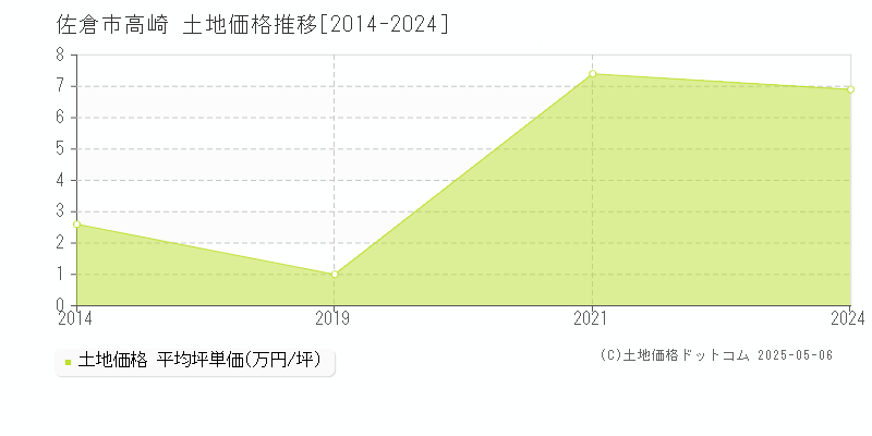 高崎(佐倉市)の土地価格推移グラフ(坪単価)[2014-2024年]