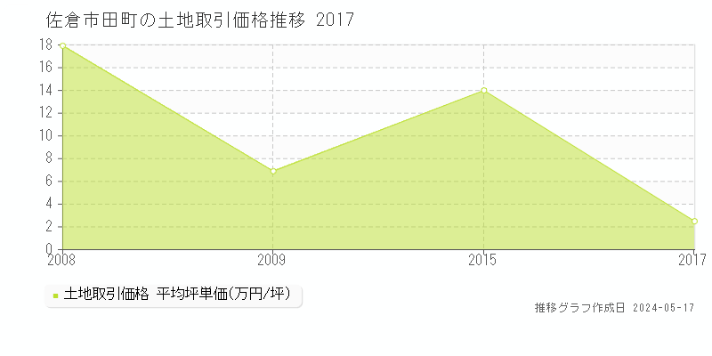 佐倉市田町の土地価格推移グラフ 