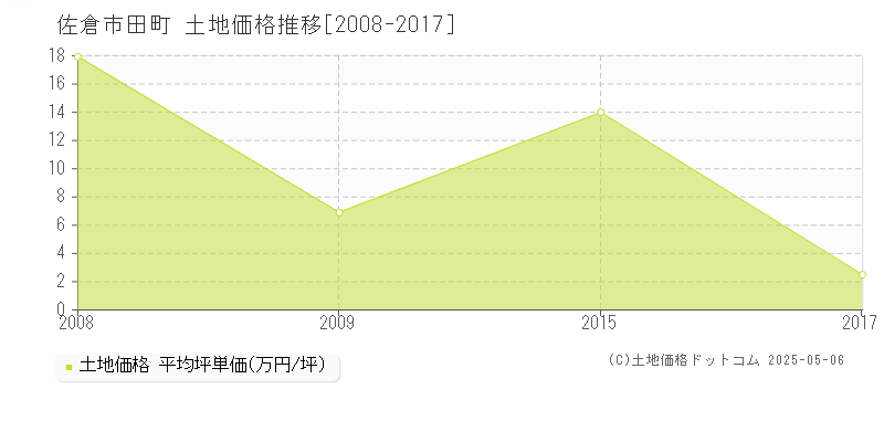 田町(佐倉市)の土地価格推移グラフ(坪単価)[2008-2017年]
