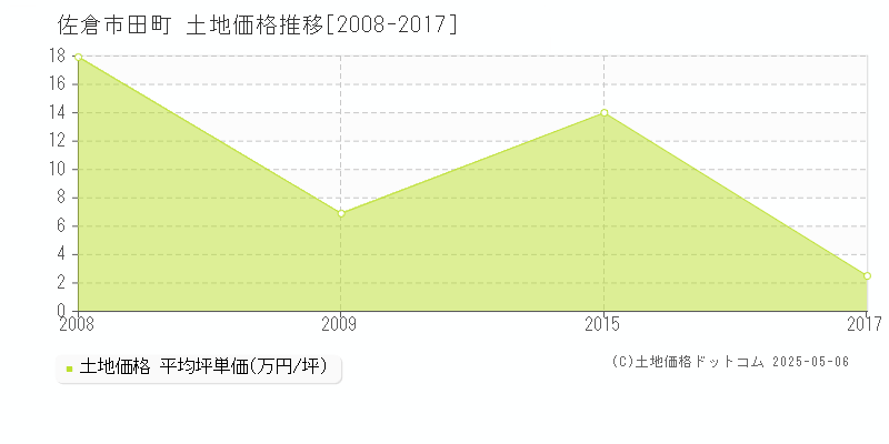 佐倉市田町の土地価格推移グラフ 