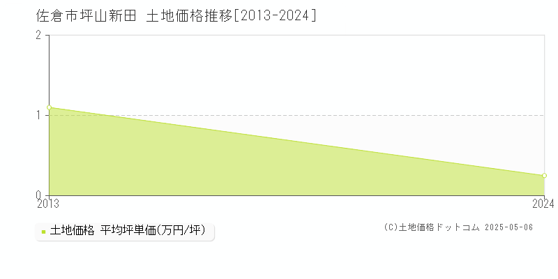 坪山新田(佐倉市)の土地価格推移グラフ(坪単価)[2013-2024年]