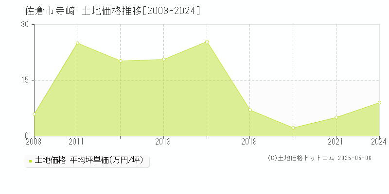 寺崎(佐倉市)の土地価格推移グラフ(坪単価)[2008-2024年]