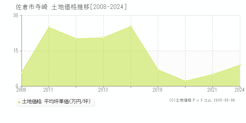 佐倉市寺崎の土地価格推移グラフ 