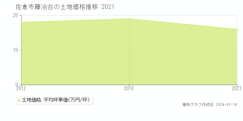 佐倉市藤治台の土地価格推移グラフ 