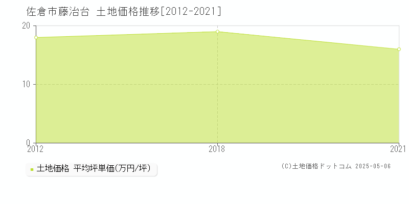 藤治台(佐倉市)の土地価格推移グラフ(坪単価)[2012-2021年]