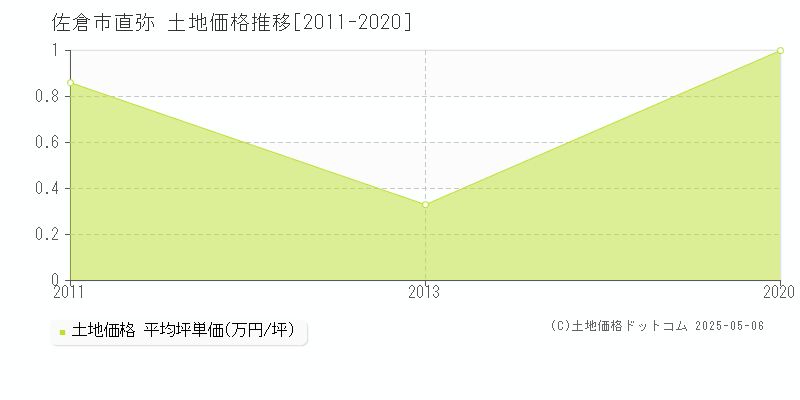 直弥(佐倉市)の土地価格推移グラフ(坪単価)[2011-2020年]