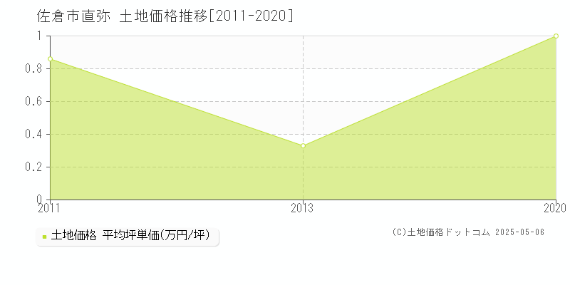 佐倉市直弥の土地価格推移グラフ 