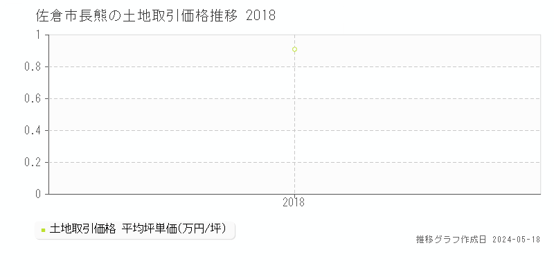 佐倉市長熊の土地価格推移グラフ 