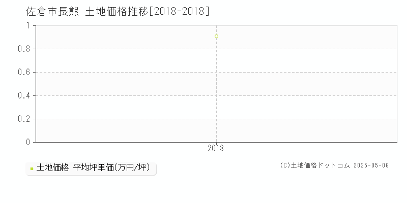 長熊(佐倉市)の土地価格推移グラフ(坪単価)[2018-2018年]