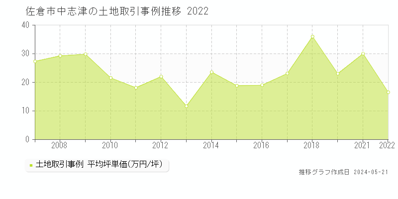 佐倉市中志津の土地価格推移グラフ 