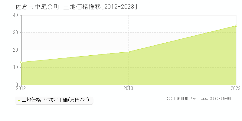 中尾余町(佐倉市)の土地価格推移グラフ(坪単価)[2012-2023年]