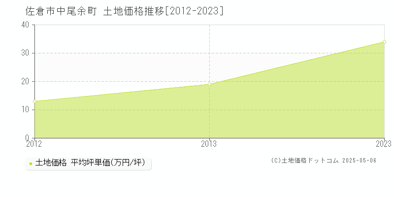 佐倉市中尾余町の土地価格推移グラフ 