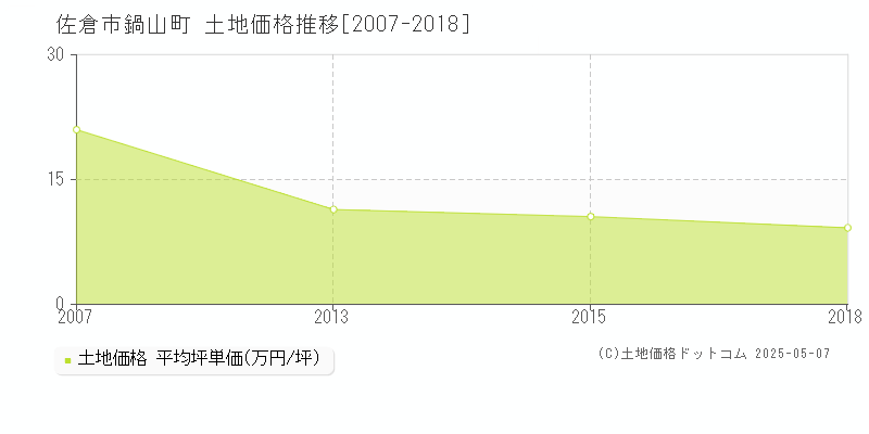 佐倉市鍋山町の土地価格推移グラフ 