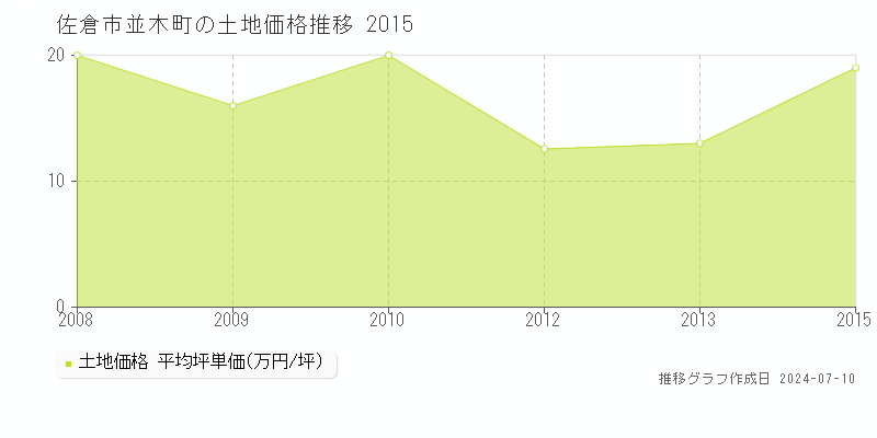 佐倉市並木町の土地価格推移グラフ 