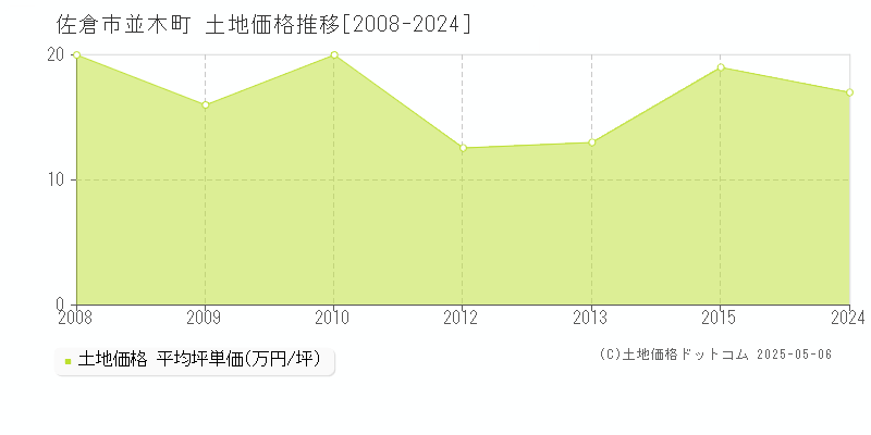 並木町(佐倉市)の土地価格推移グラフ(坪単価)[2008-2024年]