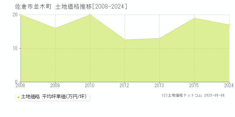 佐倉市並木町の土地価格推移グラフ 