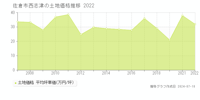 佐倉市西志津の土地価格推移グラフ 