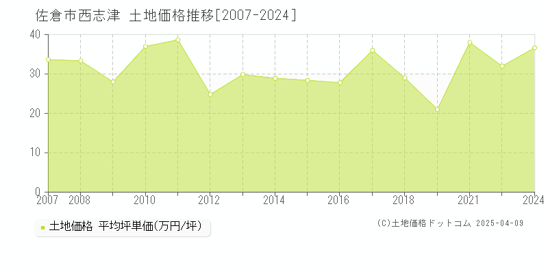 佐倉市西志津の土地価格推移グラフ 