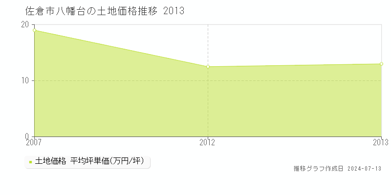 佐倉市八幡台の土地取引価格推移グラフ 