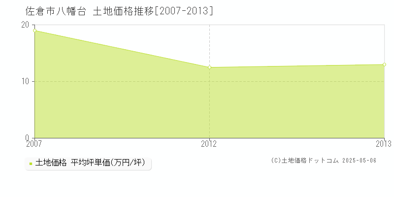 佐倉市八幡台の土地価格推移グラフ 