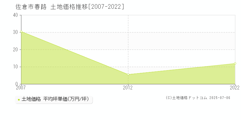 佐倉市春路の土地価格推移グラフ 