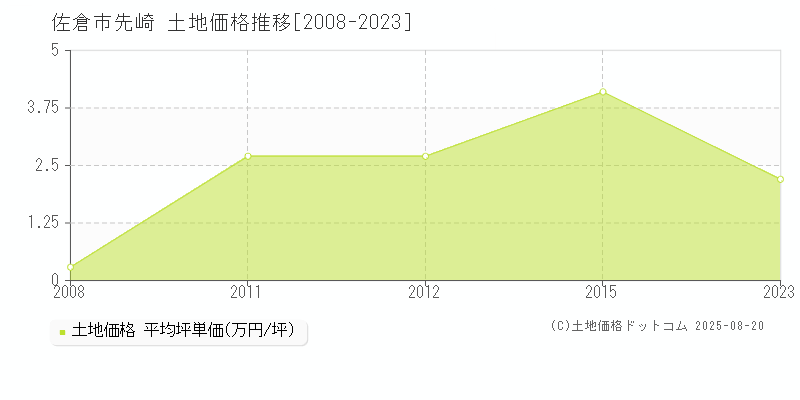 佐倉市先崎の土地価格推移グラフ 