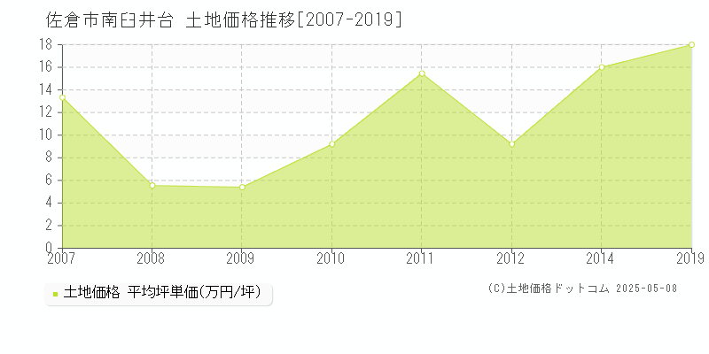 南臼井台(佐倉市)の土地価格推移グラフ(坪単価)[2007-2019年]