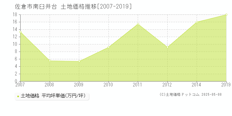 佐倉市南臼井台の土地価格推移グラフ 