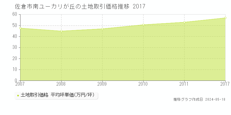 佐倉市南ユーカリが丘の土地取引事例推移グラフ 