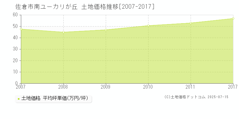 佐倉市南ユーカリが丘の土地取引事例推移グラフ 