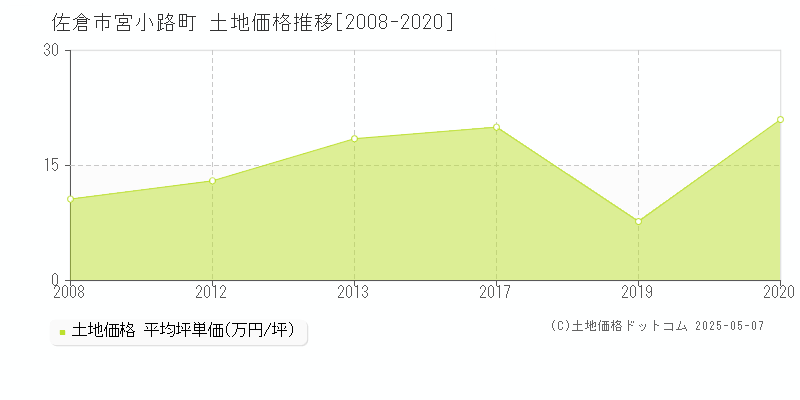 宮小路町(佐倉市)の土地価格推移グラフ(坪単価)[2008-2020年]