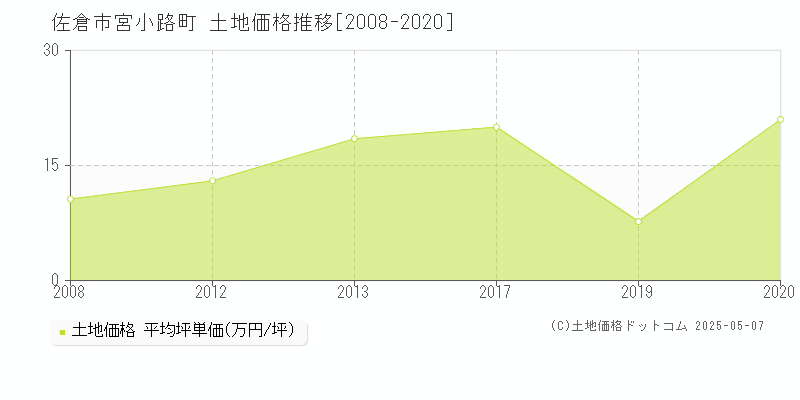 佐倉市宮小路町の土地取引事例推移グラフ 