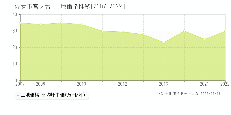 宮ノ台(佐倉市)の土地価格推移グラフ(坪単価)[2007-2022年]