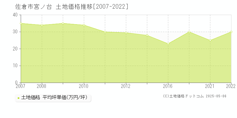 佐倉市宮ノ台の土地取引事例推移グラフ 