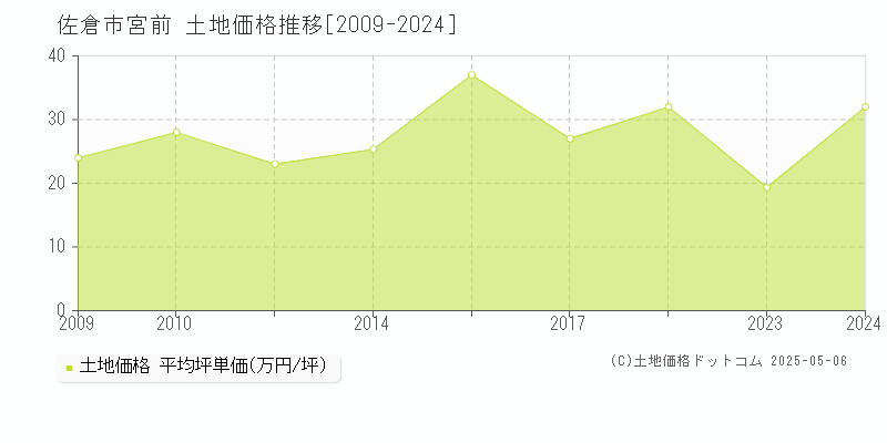 宮前(佐倉市)の土地価格推移グラフ(坪単価)[2009-2024年]