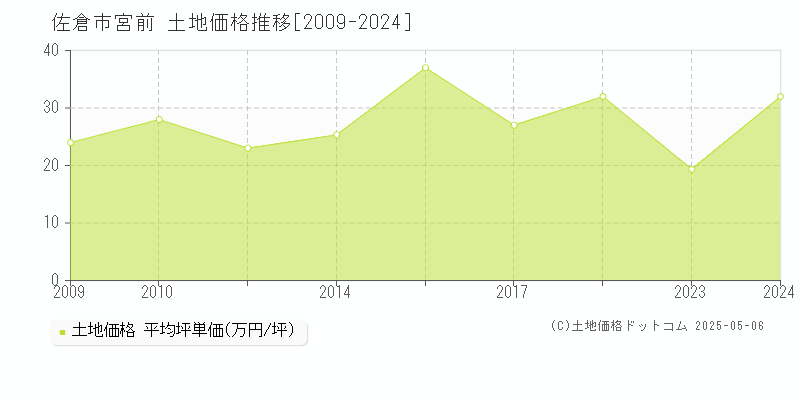 佐倉市宮前の土地取引事例推移グラフ 