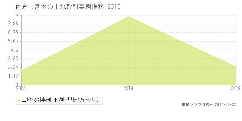 佐倉市宮本の土地価格推移グラフ 