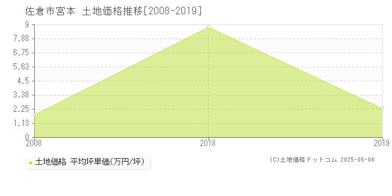 宮本(佐倉市)の土地価格推移グラフ(坪単価)[2008-2019年]