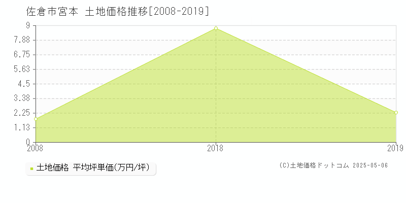 佐倉市宮本の土地取引事例推移グラフ 