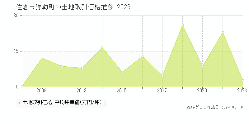 佐倉市弥勒町の土地価格推移グラフ 