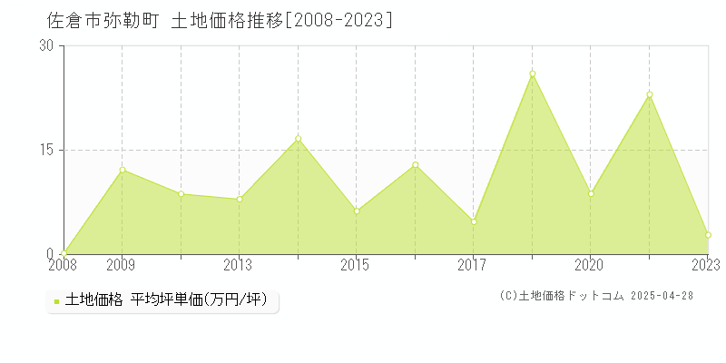 佐倉市弥勒町の土地価格推移グラフ 